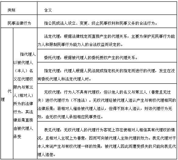 民事法律行为和代理