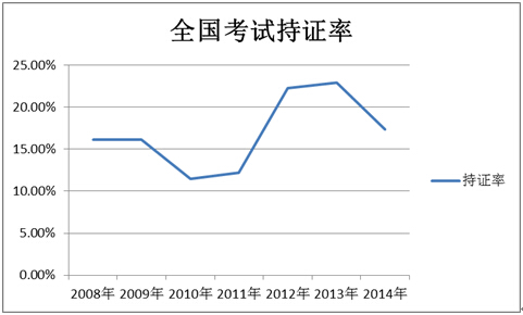 全国持证率走势图