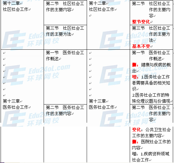 社会工作者实务(初级)新旧教材对比8