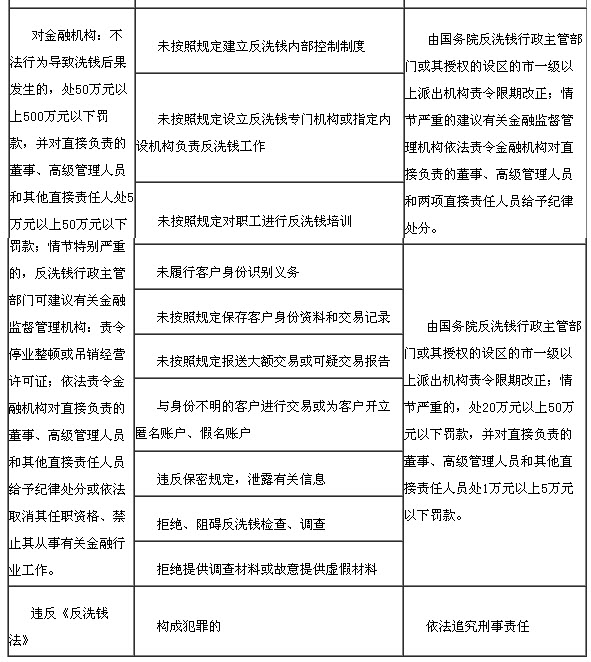 违反反洗钱法律规定的法律责任5