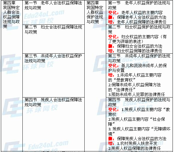 社会工作法规与政策(中级)新旧教材对比分析2