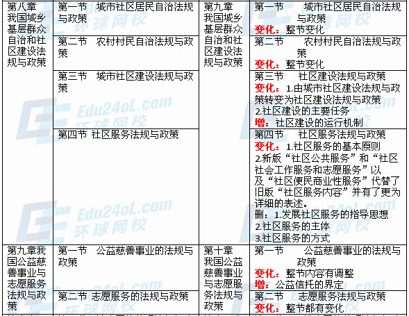 社会工作法规与政策(中级)新旧教材对比分析5