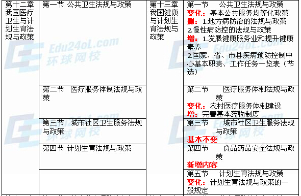 社会工作法规与政策(中级)新旧教材对比分析7