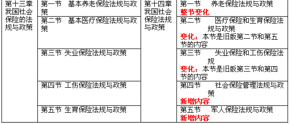 社会工作法规与政策(中级)新旧教材对比分析8