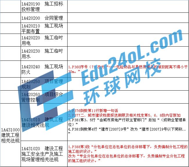 2015年一级建造师考试教材变化
