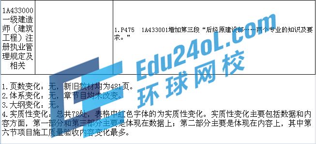 2015年一级建造师考试教材变化