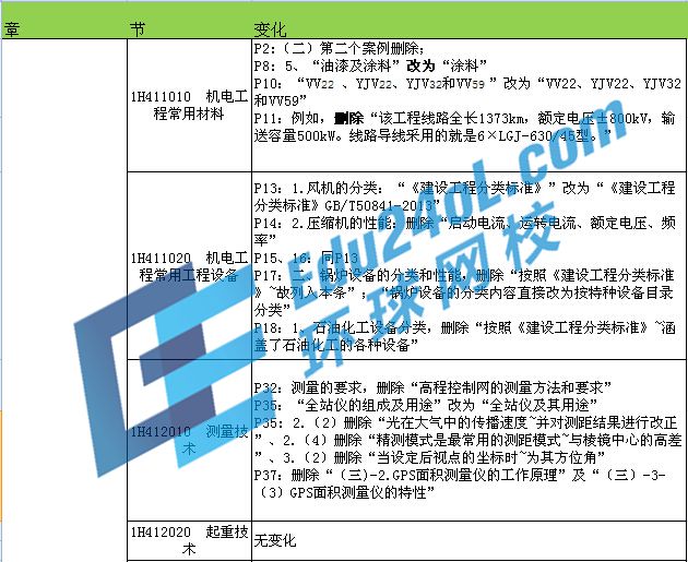 2015年一级建造师考试机电教材变化