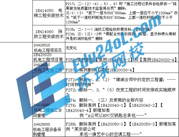 2015年一级建造师考试机电教材变化