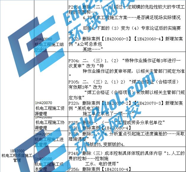 2015年一级建造师考试机电教材变化