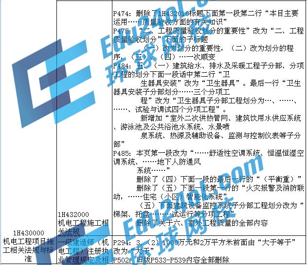 2015年一级建造师考试机电教材变化