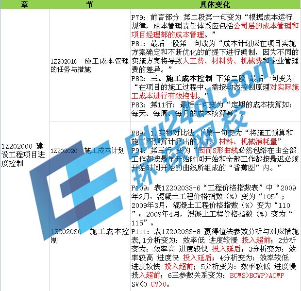 2015年一建教材变化解析