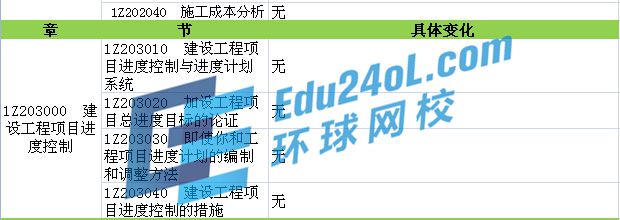 2015年一建教材变化解析