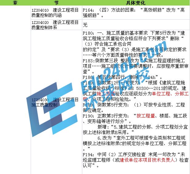 2015年一建教材变化解析