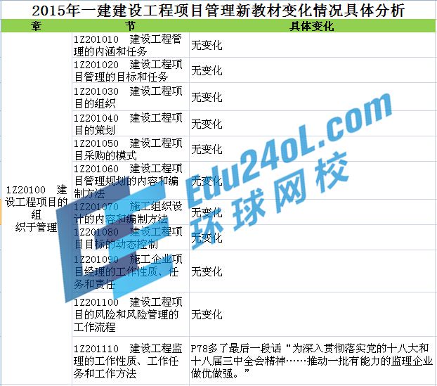 2015年一建教材变化解析