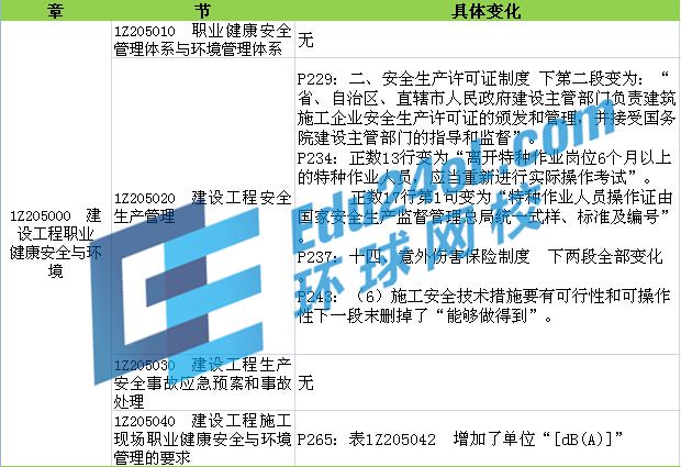 2015年一建教材变化解析