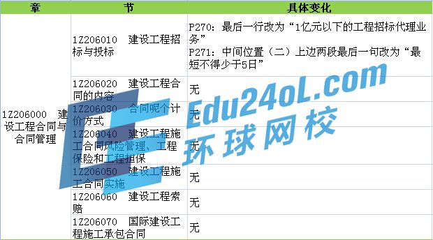 2015年一建教材变化解析